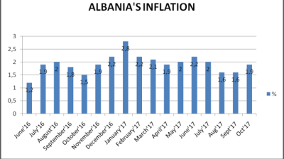 Albania’s CPI growth speeds up to 1.9% y/y in October